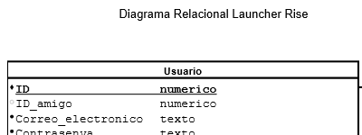 Diagrama Relacional Rise